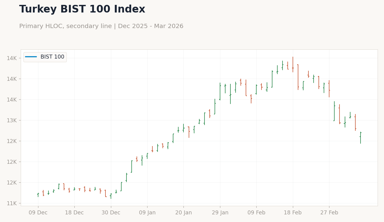 Turkey BIST 100 Index