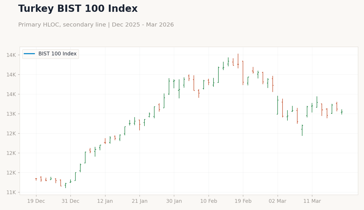Turkey BIST 100 Index