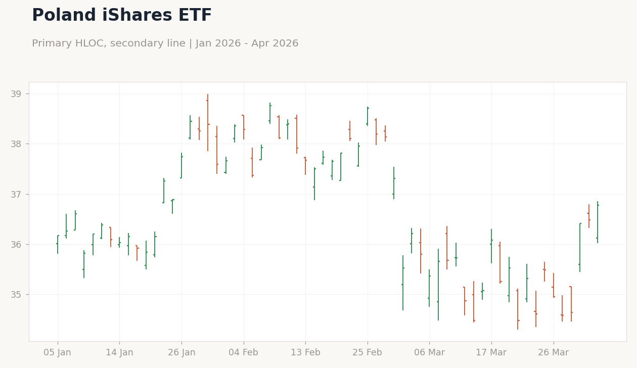 Poland iShares ETF