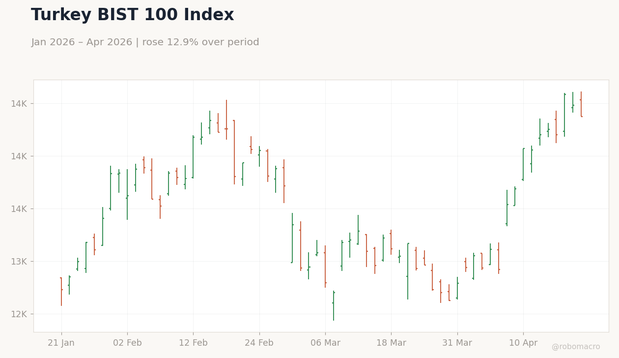 Turkey BIST 100 Index