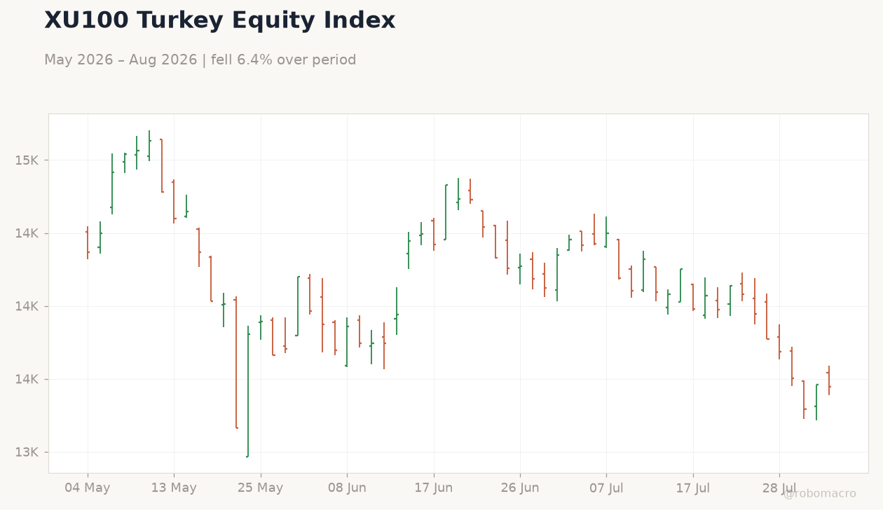 XU100 Turkey Equity Index