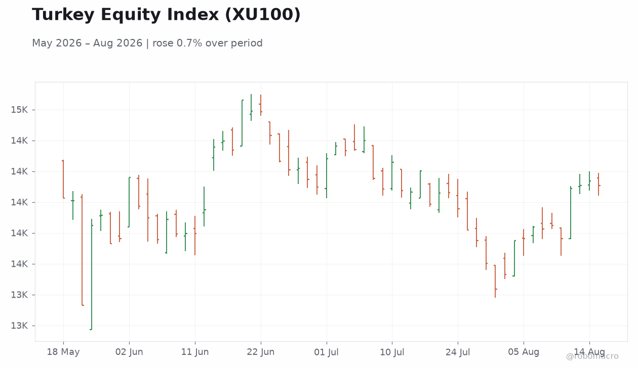 Turkey Equity Index (XU100)