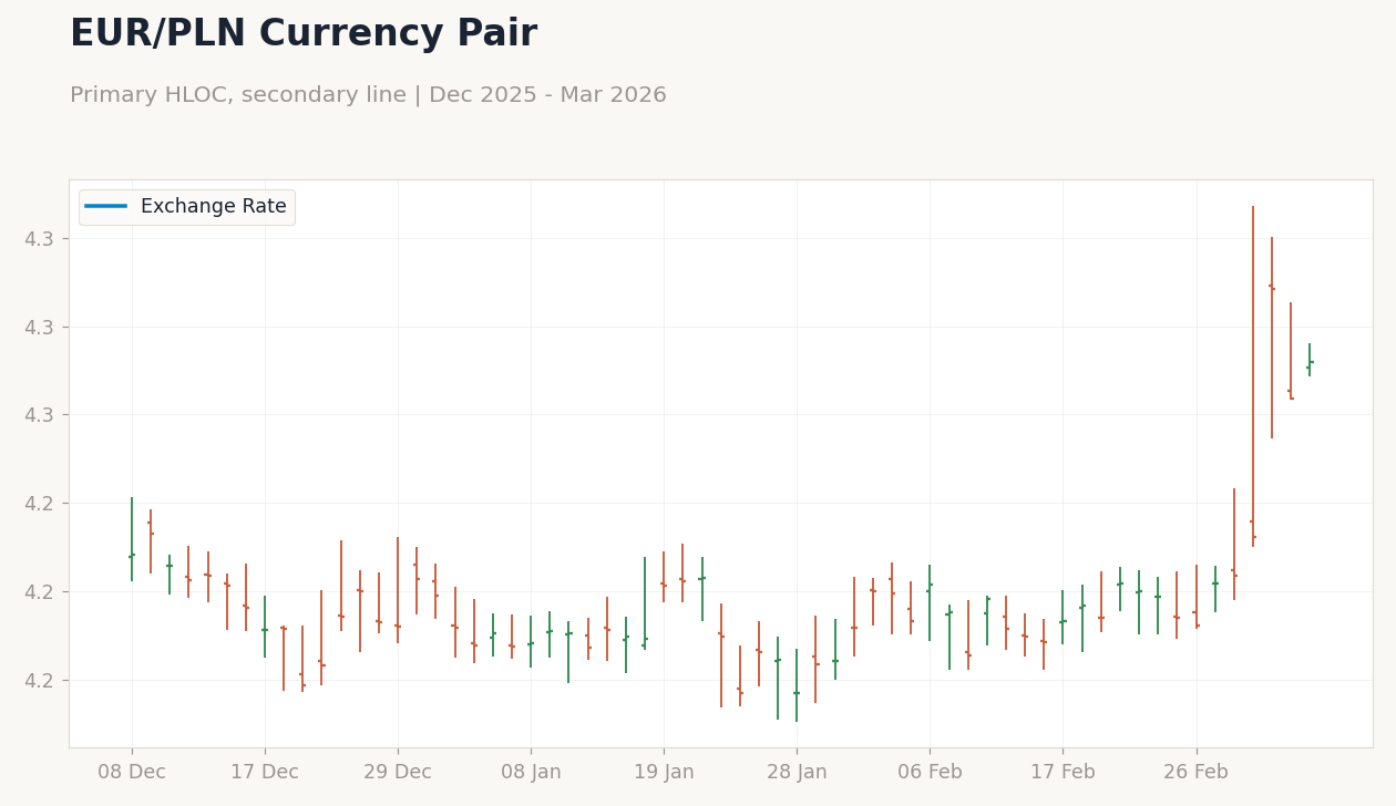 Chart 3