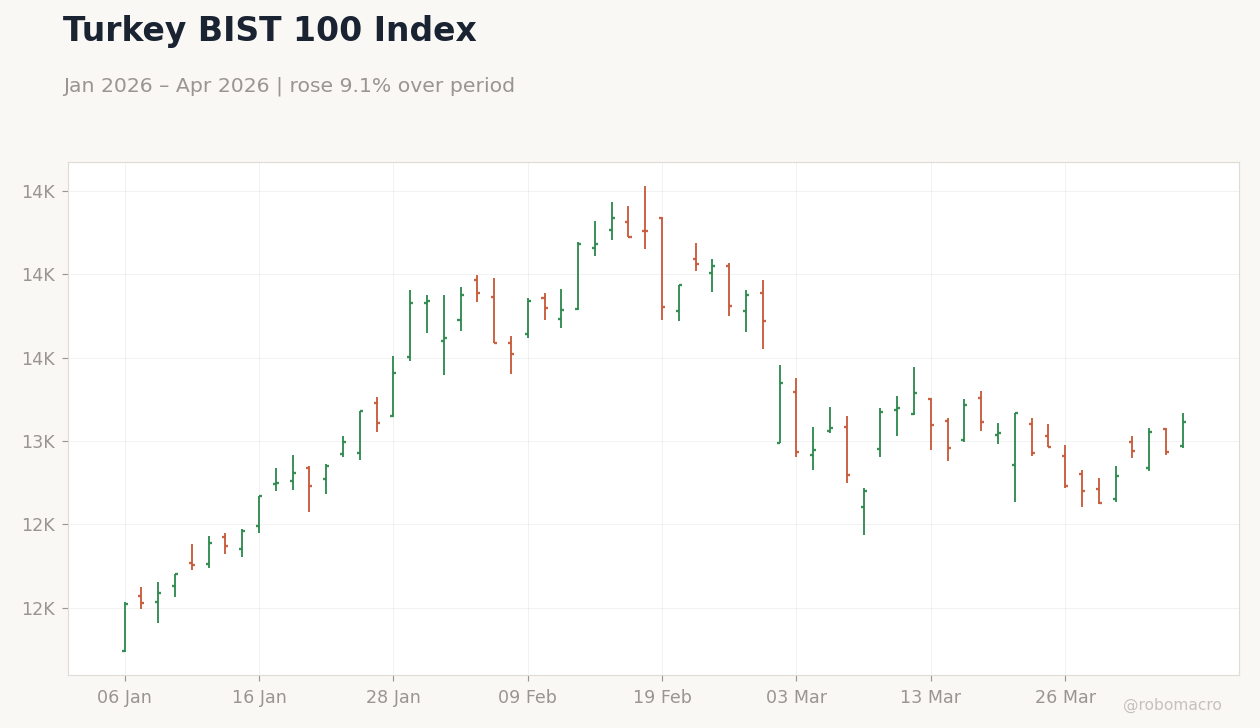 Turkey BIST 100 Index