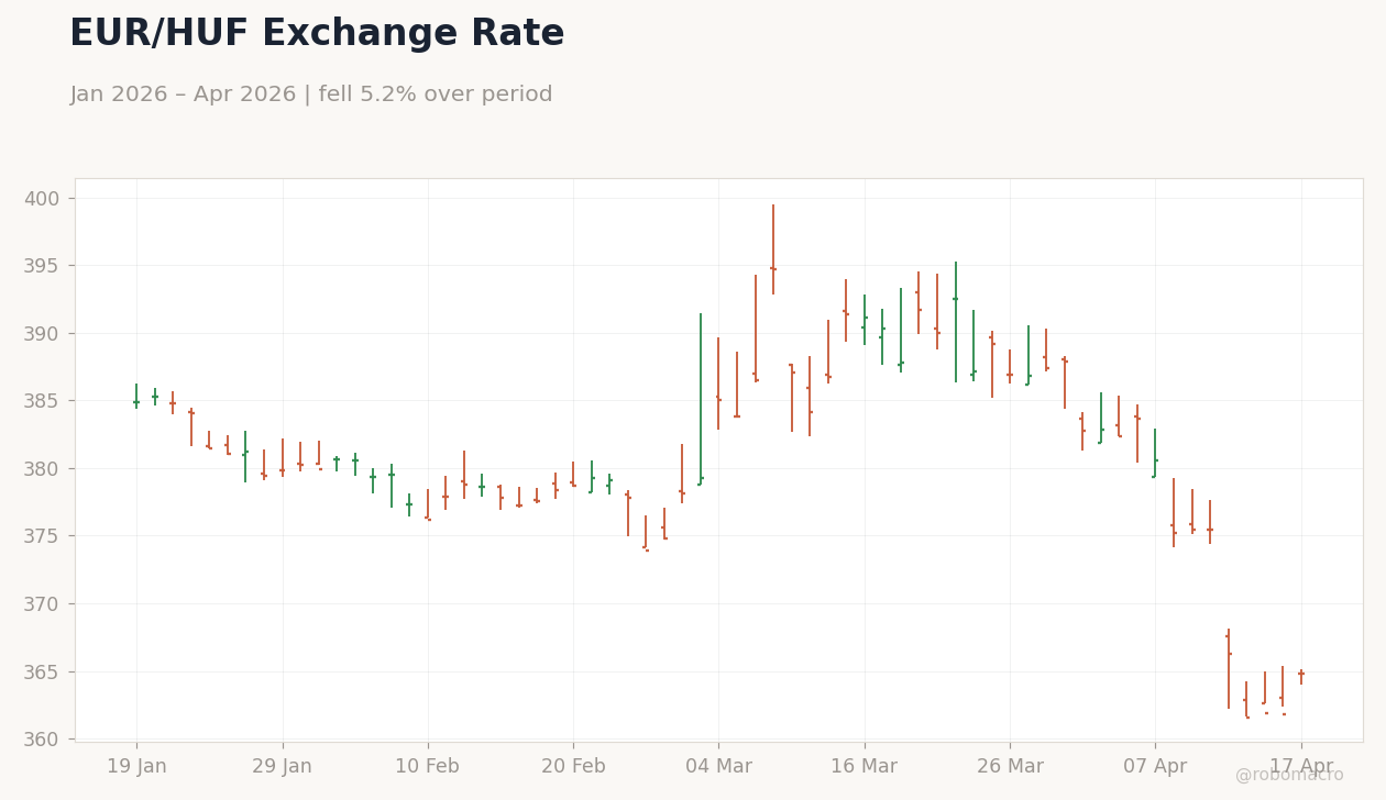 EUR/HUF Exchange Rate