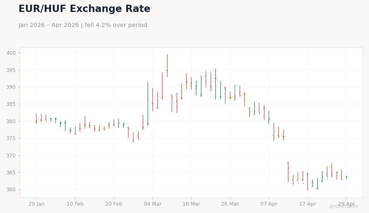 EUR/HUF Exchange Rate