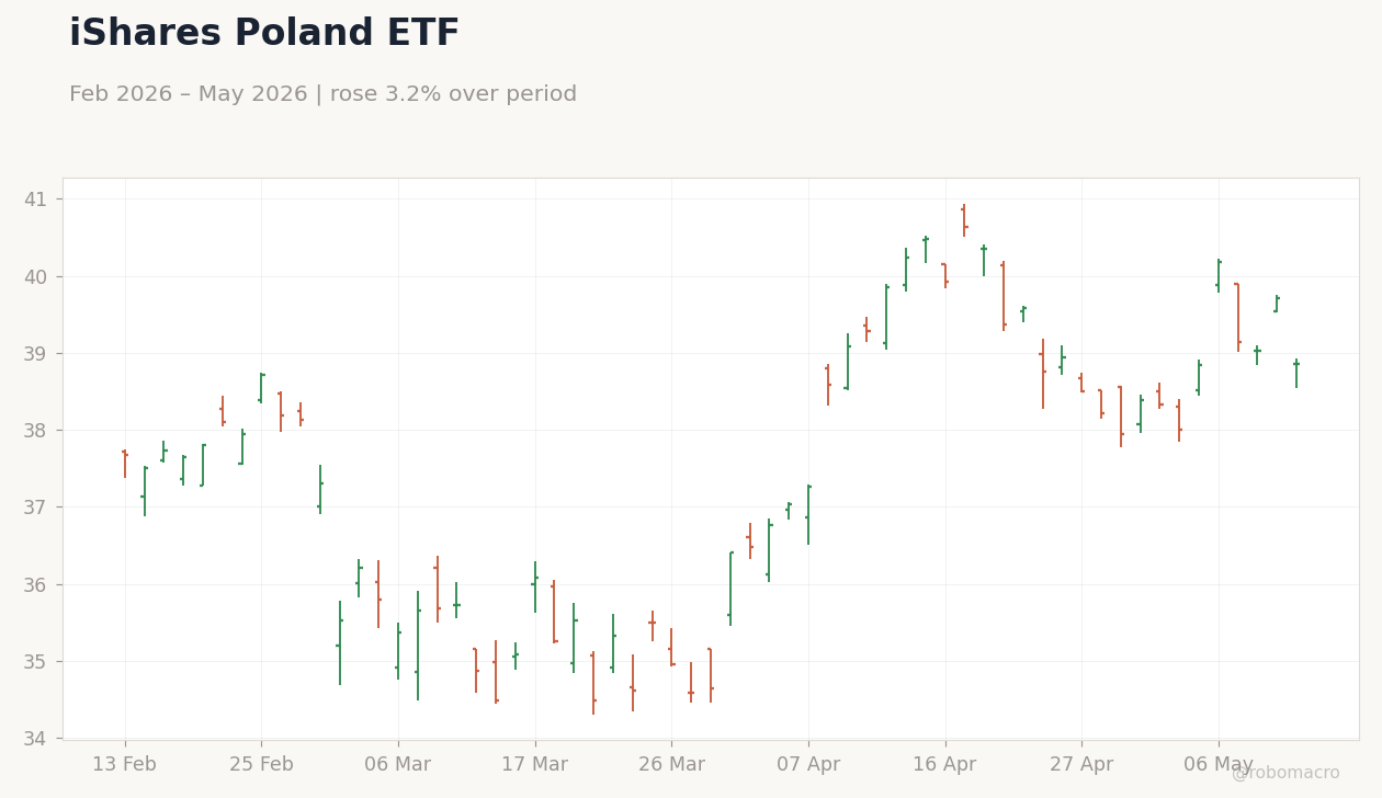iShares Poland ETF