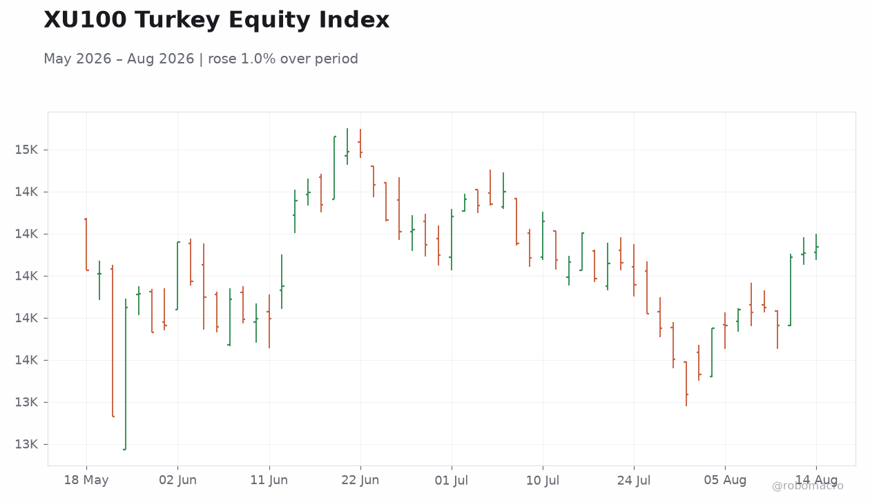 XU100 Turkey Equity Index