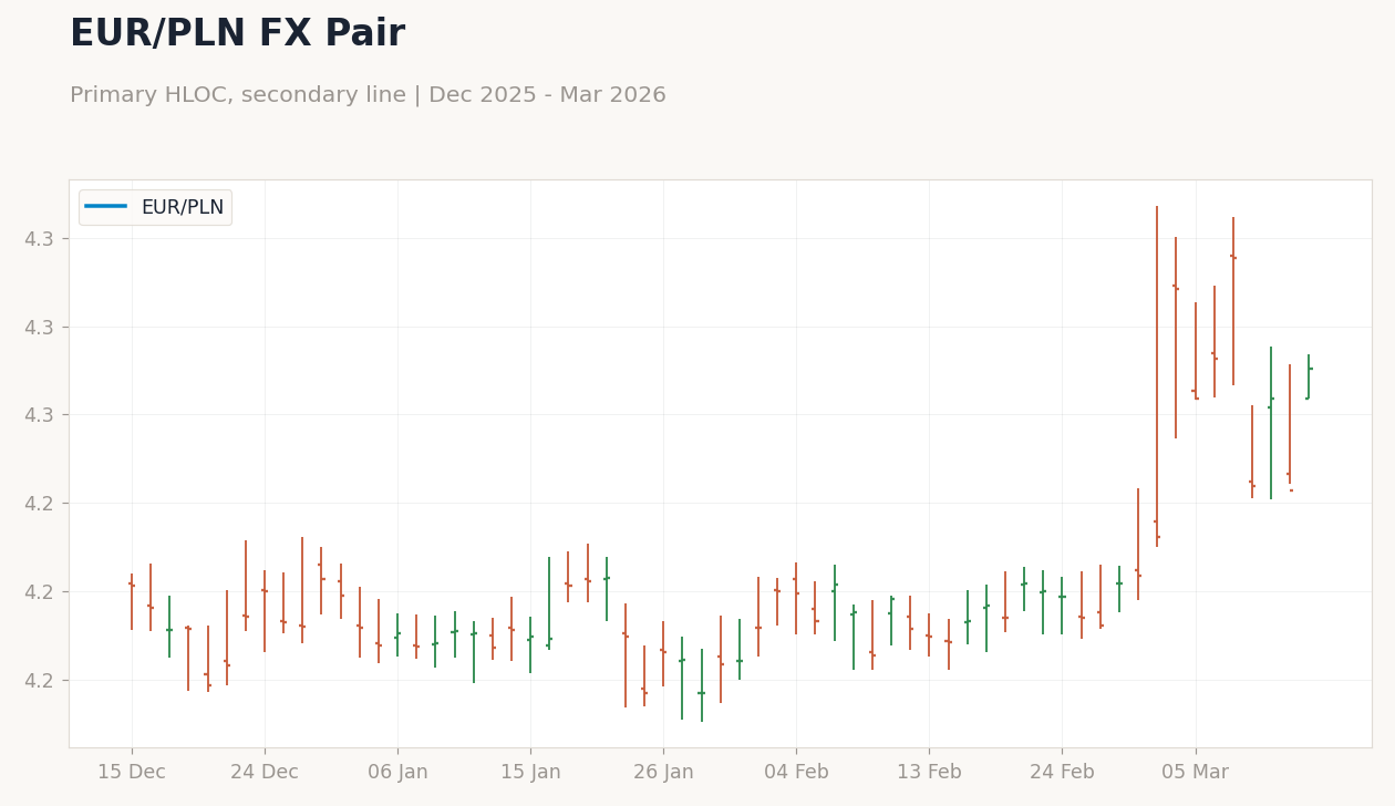 EUR/PLN FX Pair