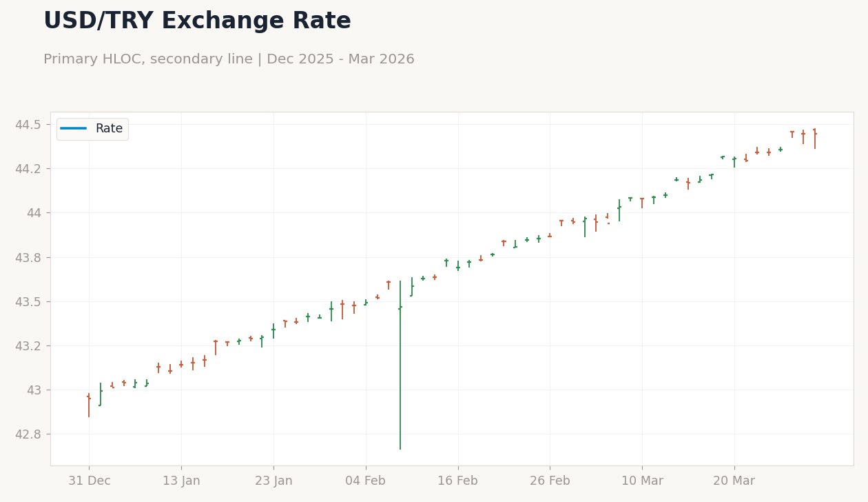 USD/TRY Exchange Rate