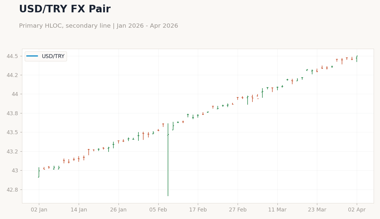 USD/TRY FX Pair