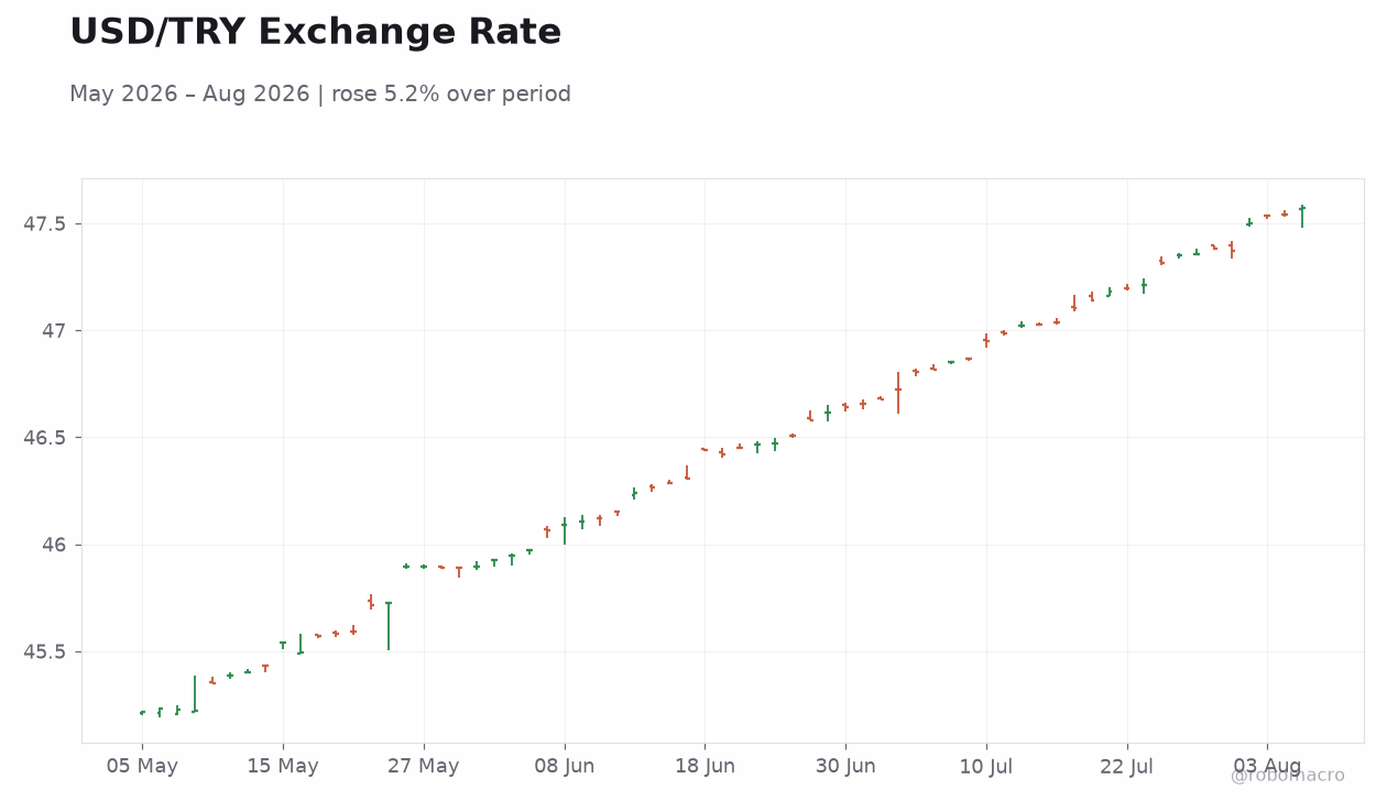 USD/TRY Exchange Rate