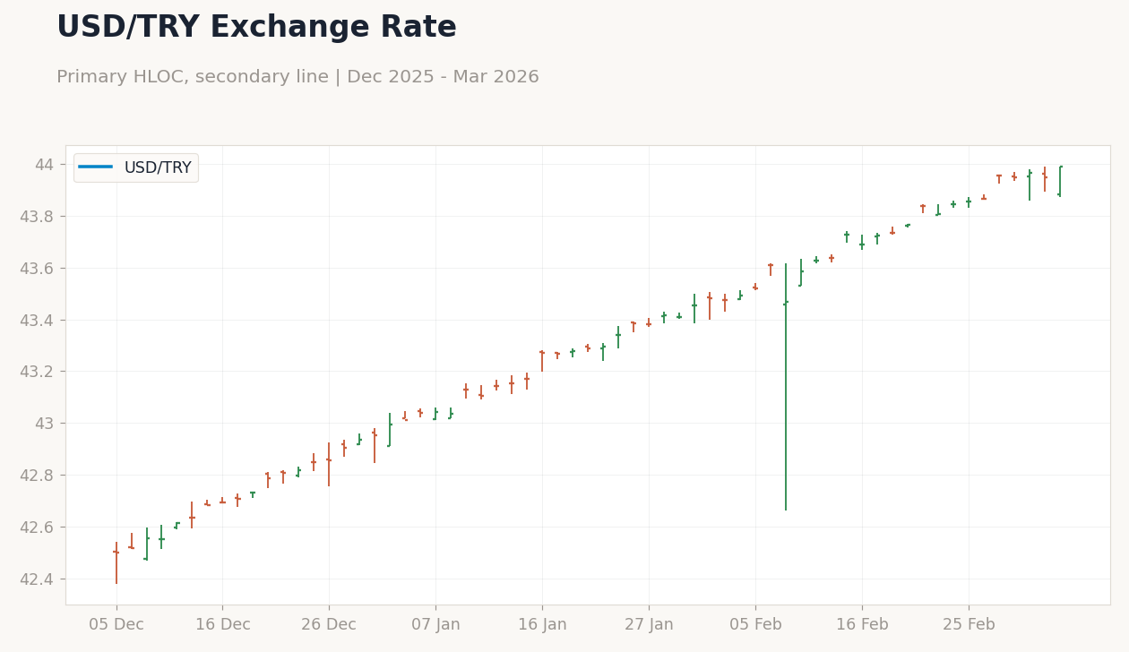 Chart 3