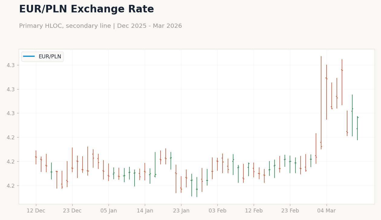 EUR/PLN Exchange Rate