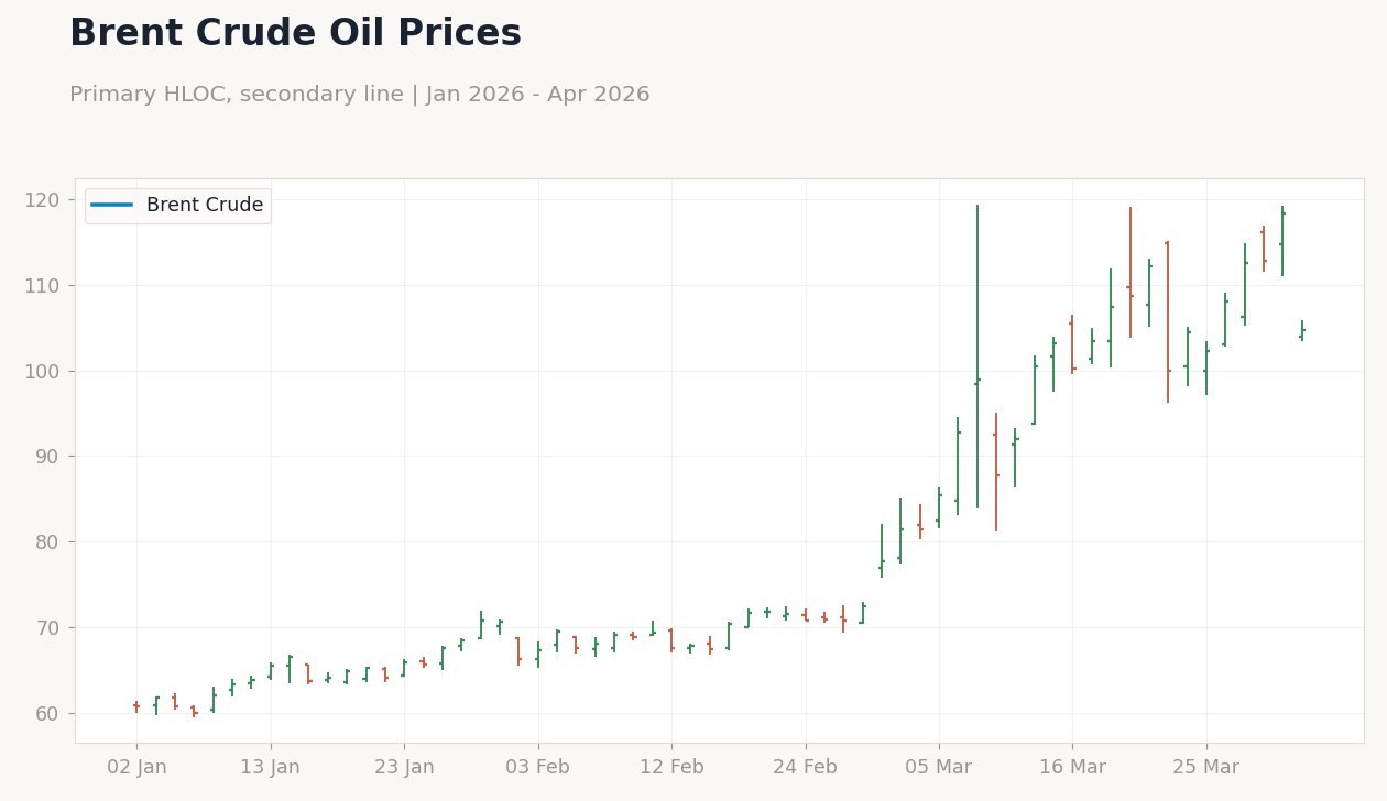 Brent Crude Oil Prices