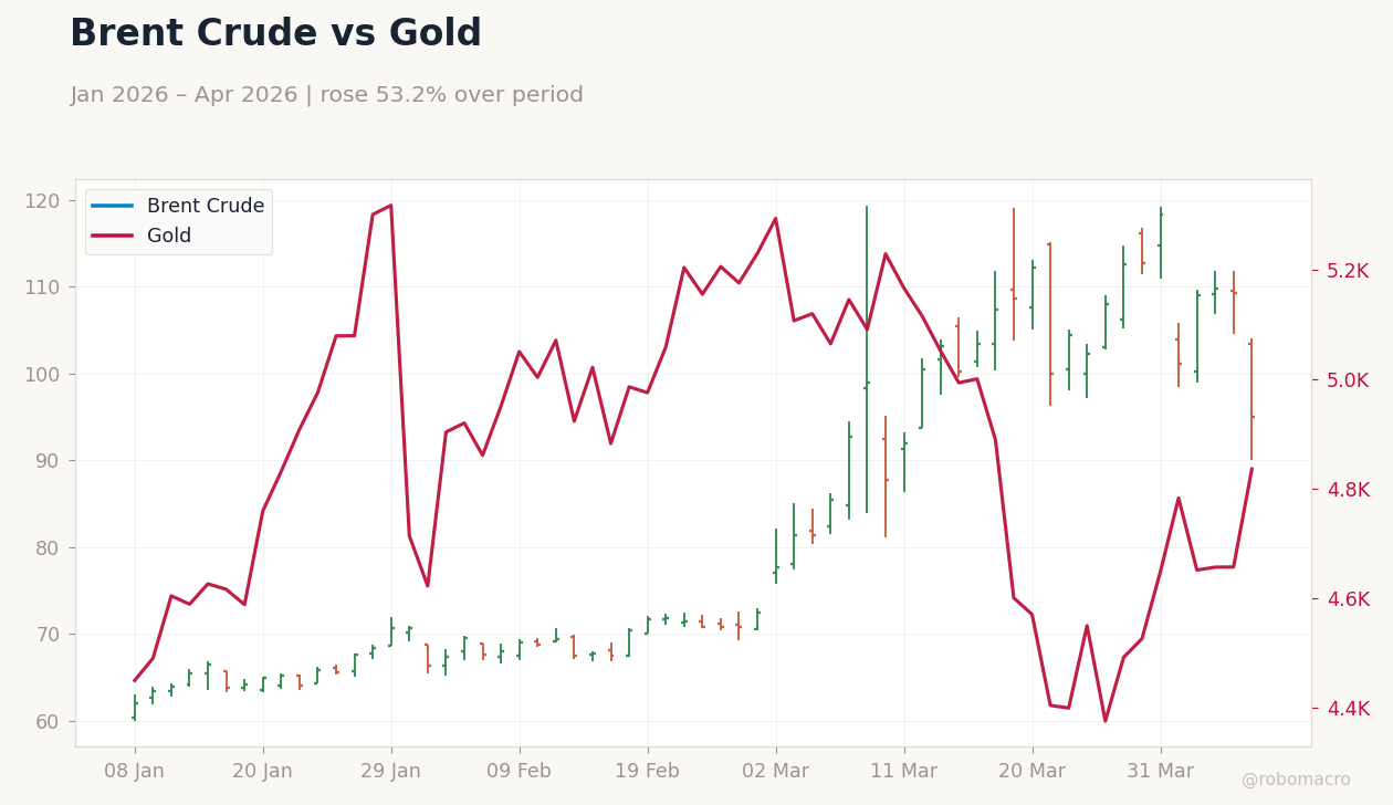 Brent Crude vs Gold