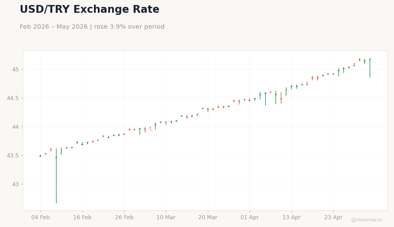 USD/TRY Exchange Rate