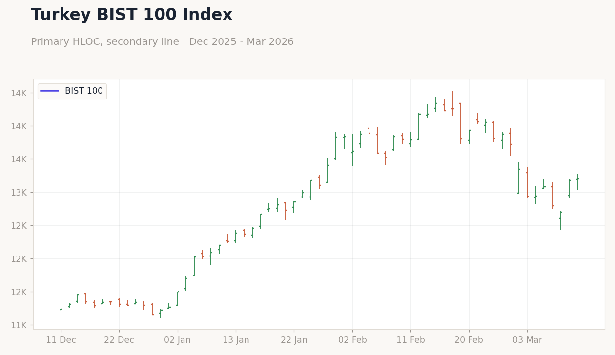 Turkey BIST 100 Index