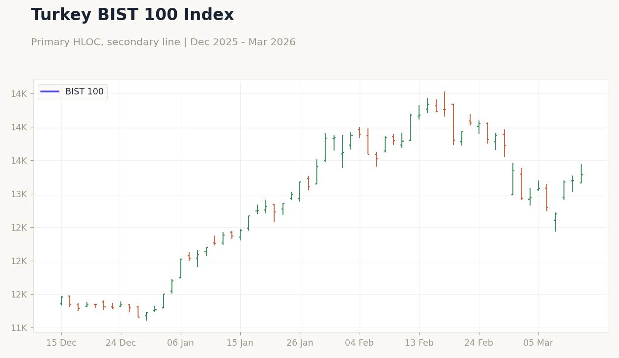 Turkey BIST 100 Index