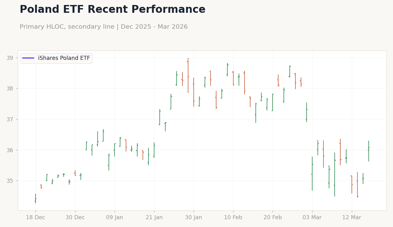 Poland ETF Recent Performance