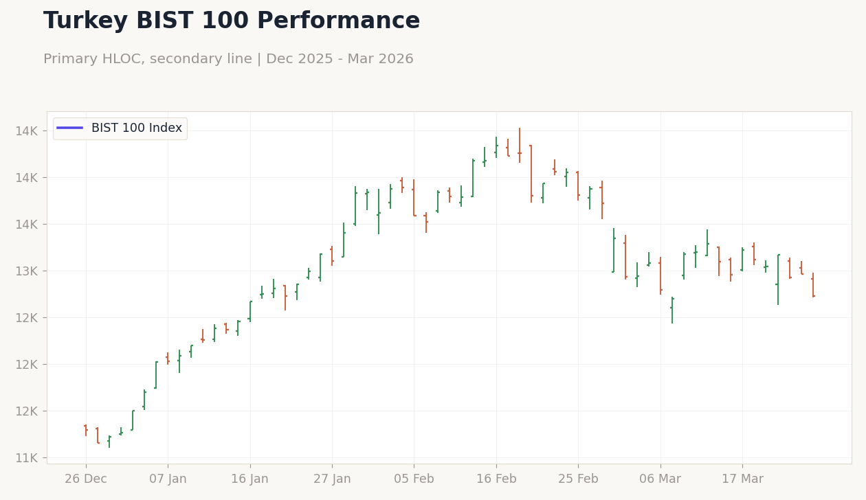 Turkey BIST 100 Performance