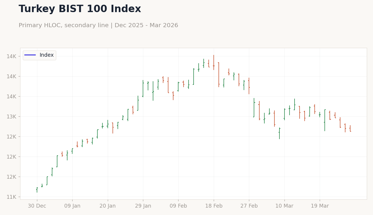 Turkey BIST 100 Index