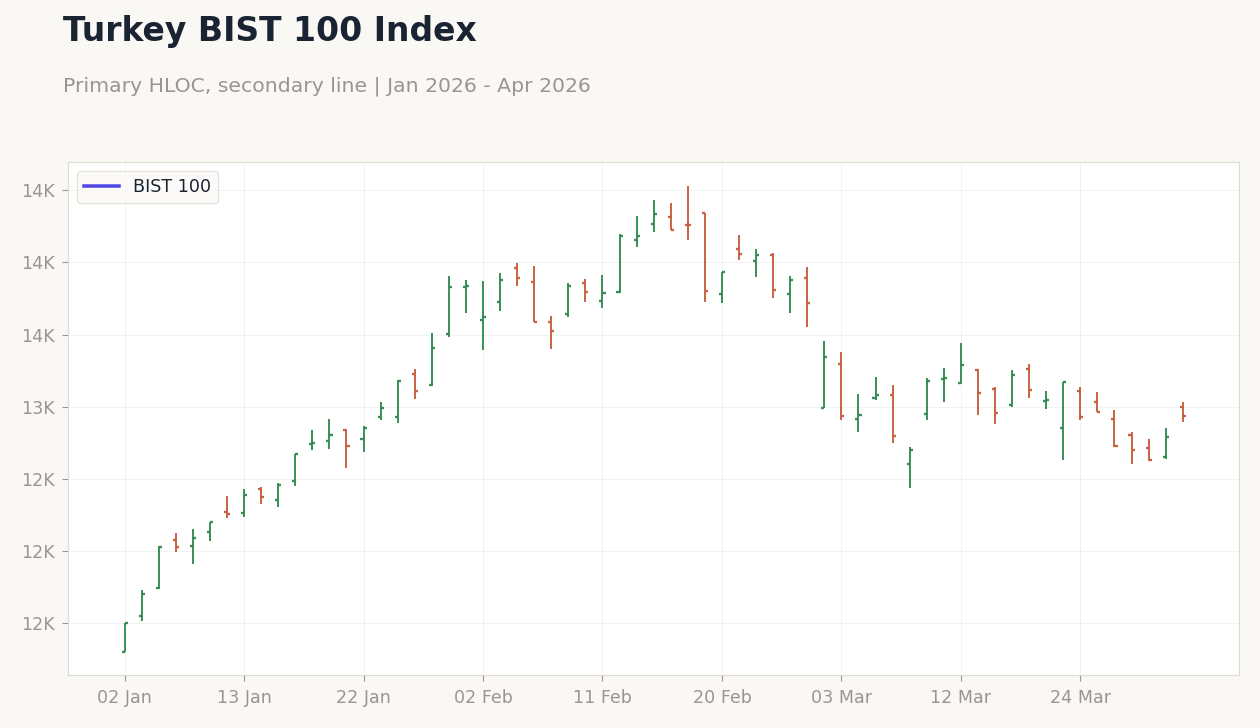 Turkey BIST 100 Index