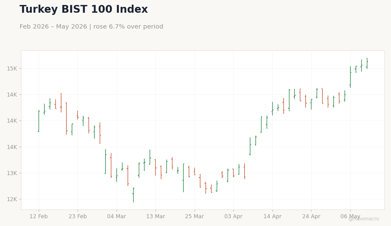 Turkey BIST 100 Index