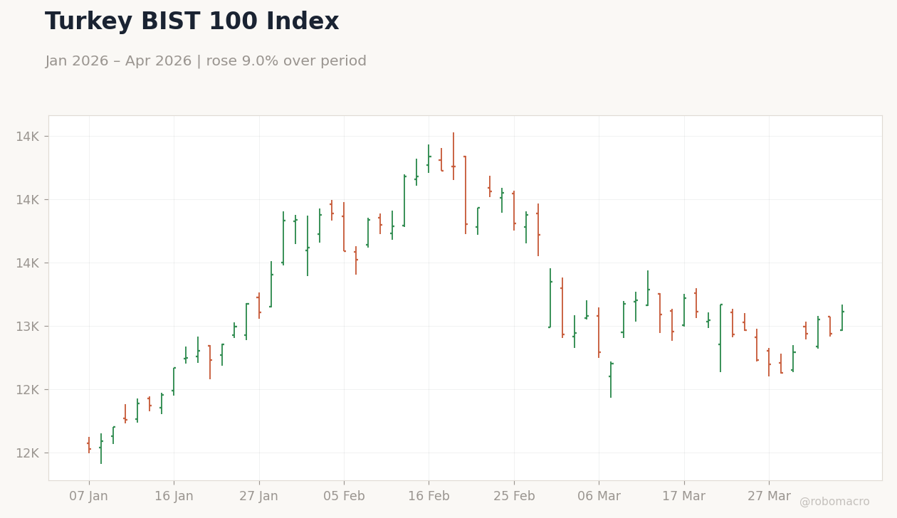 Turkey BIST 100 Index
