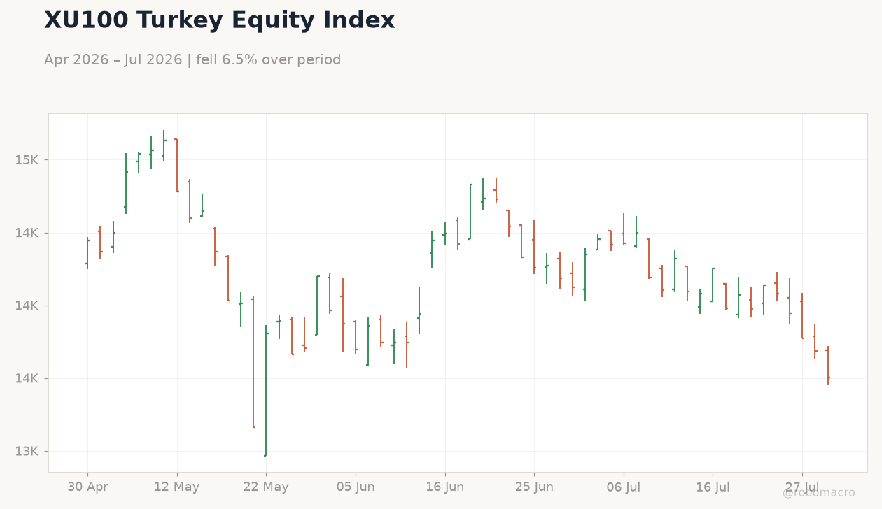 XU100 Turkey Equity Index