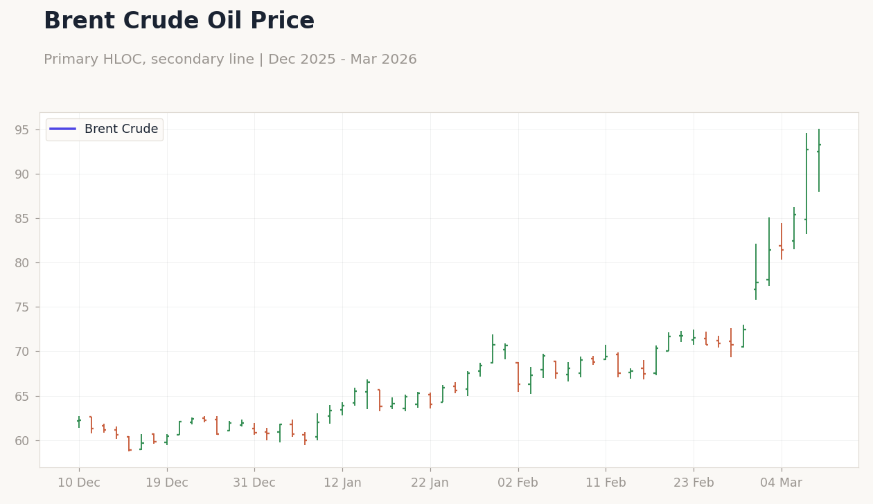 Brent Crude Oil Price