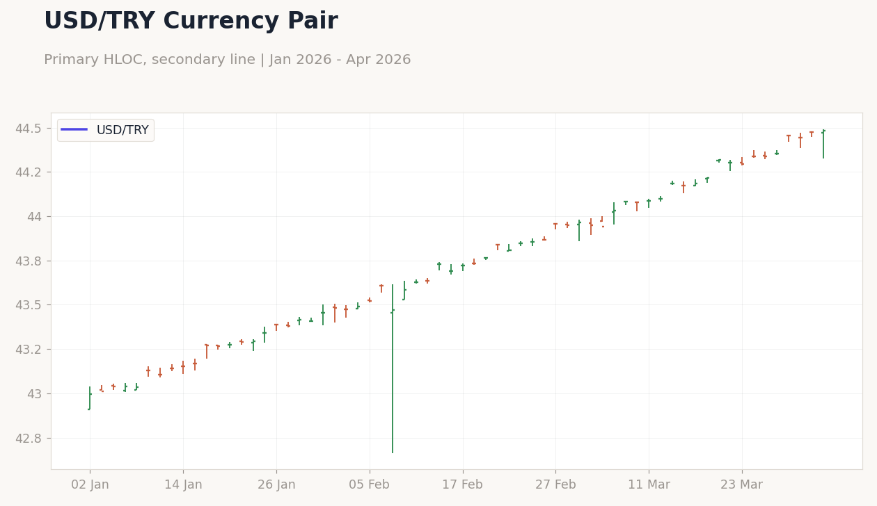 USD/TRY Currency Pair