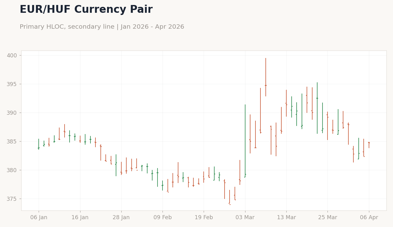 EUR/HUF Currency Pair