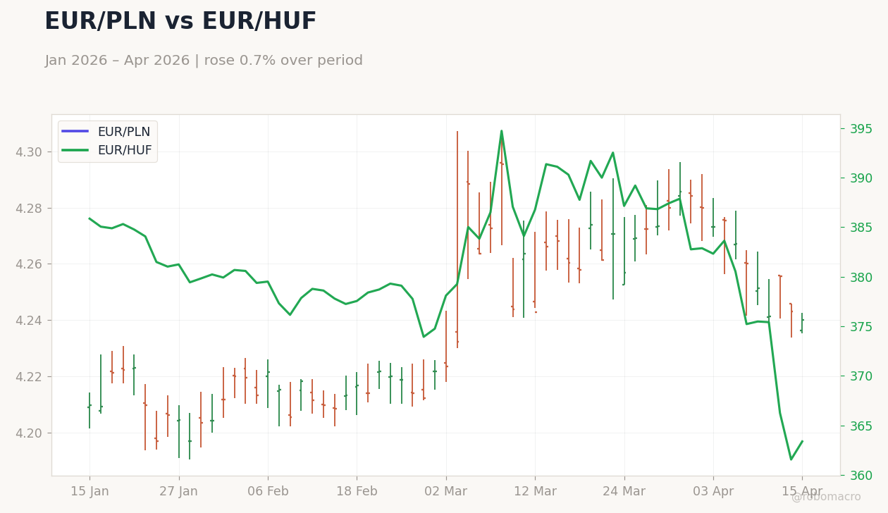 EUR/PLN vs EUR/HUF