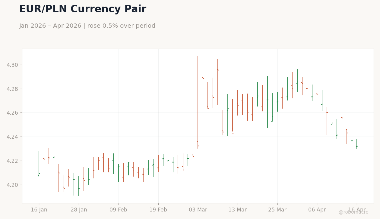 EUR/PLN Currency Pair