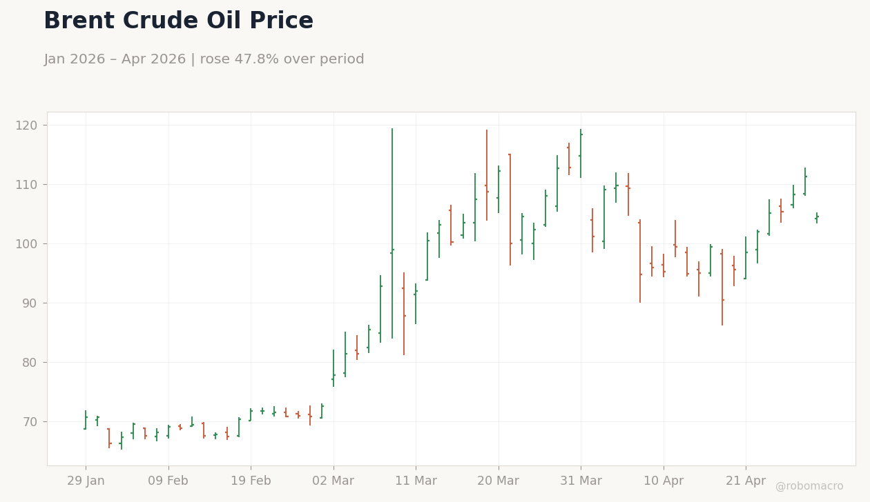 Brent Crude Oil Price