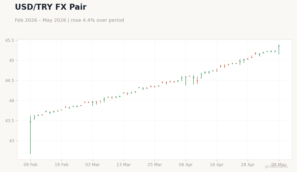 USD/TRY FX Pair