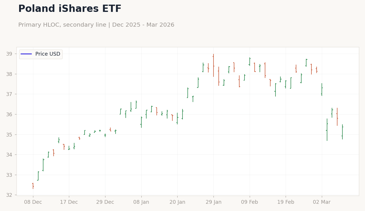 Poland iShares ETF