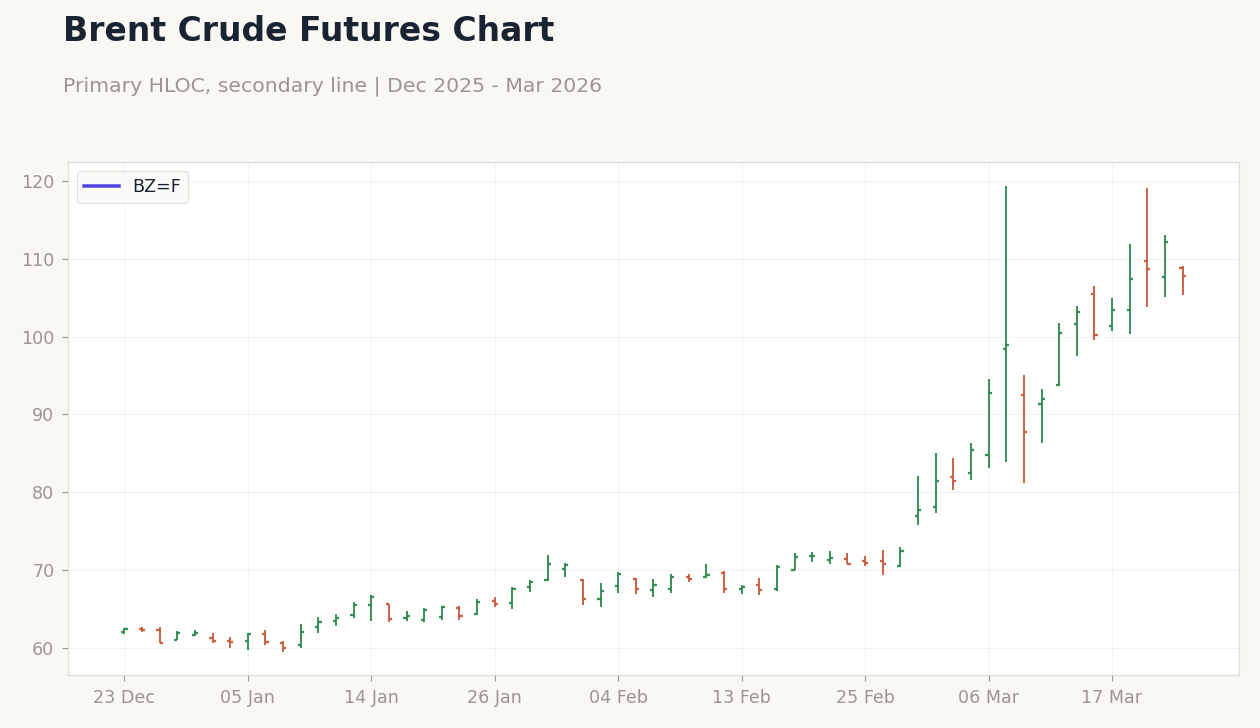 Brent Crude Futures Chart