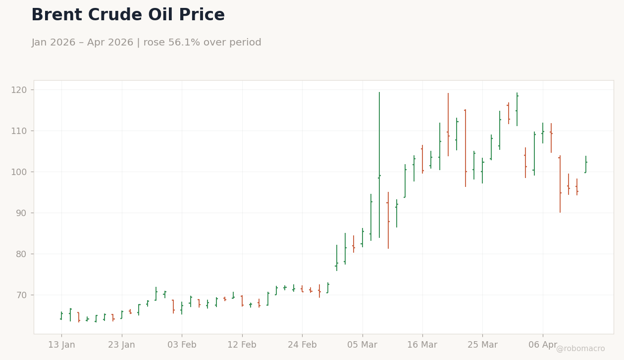 Brent Crude Oil Price