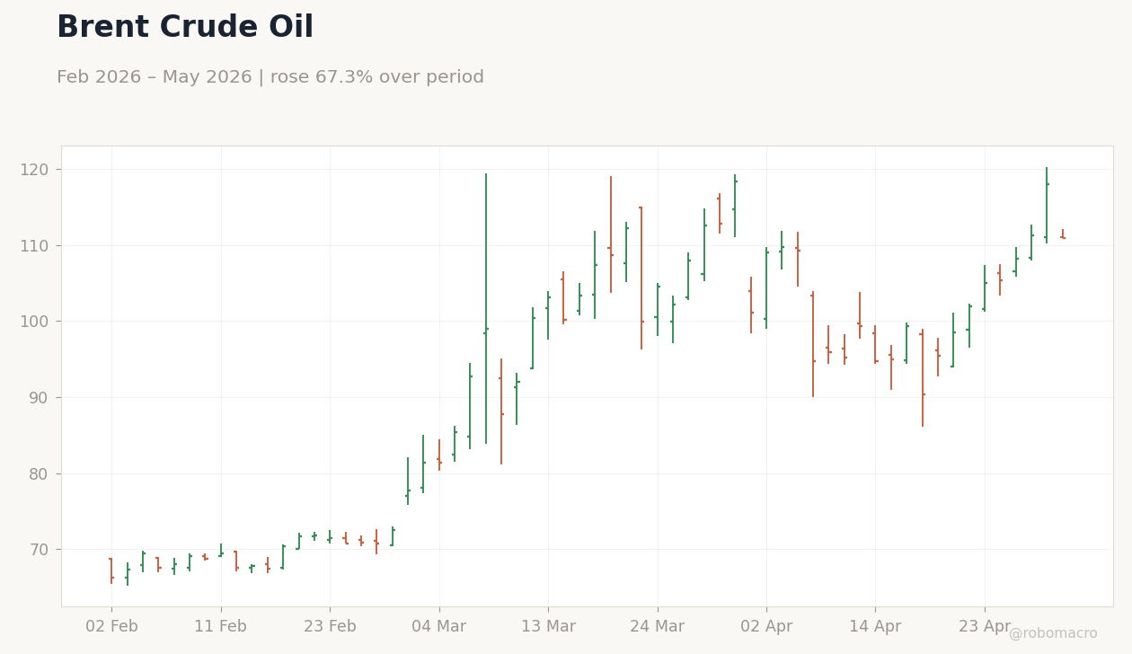 Brent Crude Oil