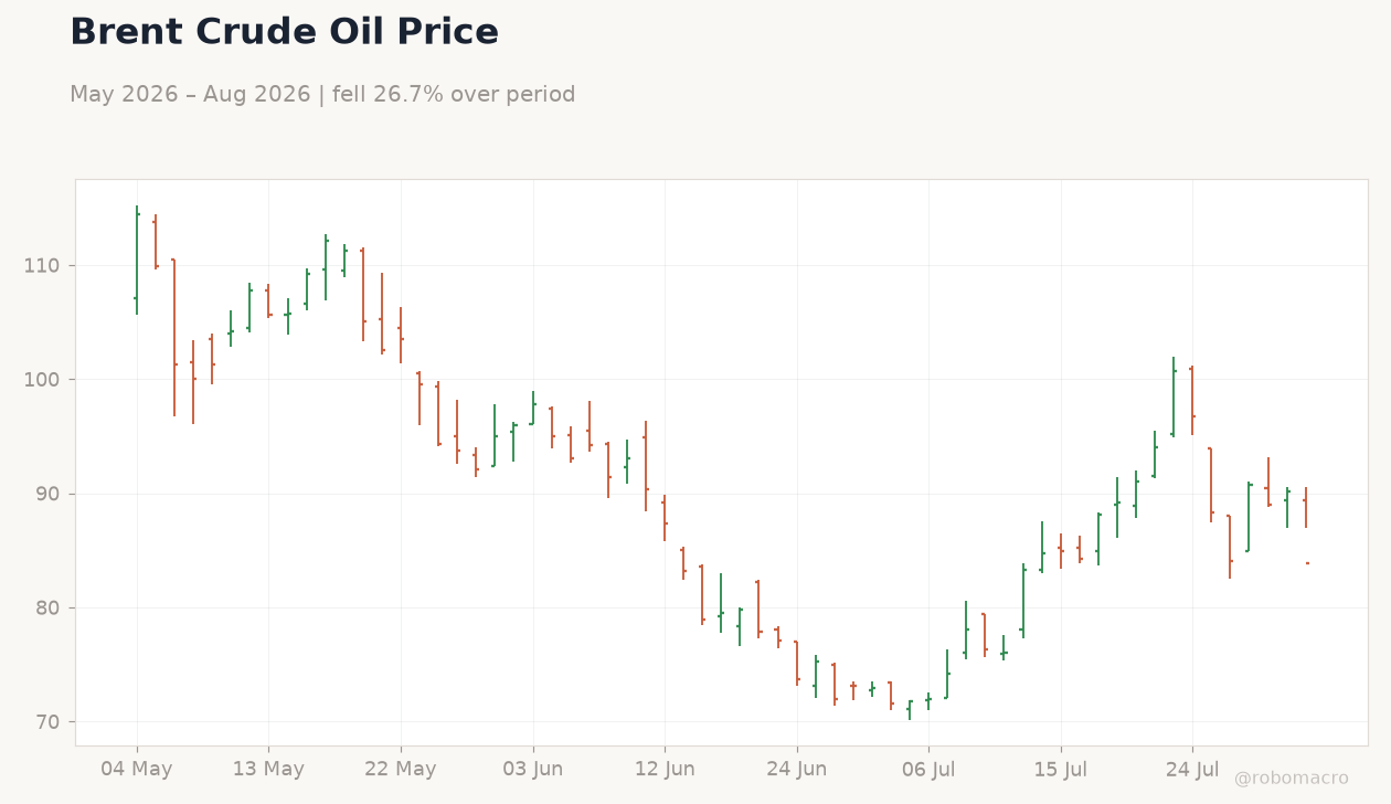 Brent Crude Oil Price