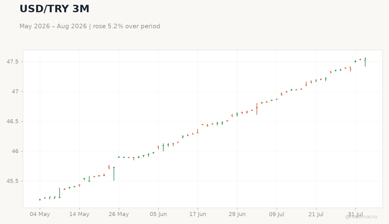 USD/TRY 3M