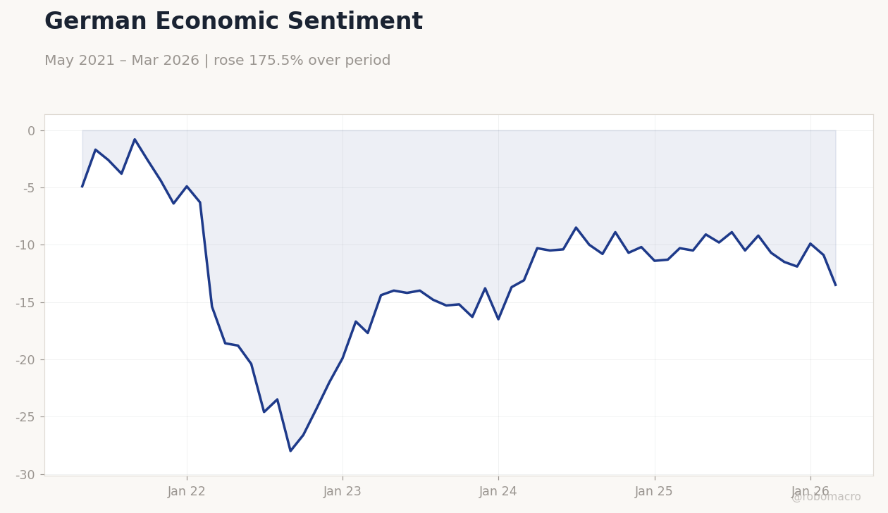 German Economic Sentiment