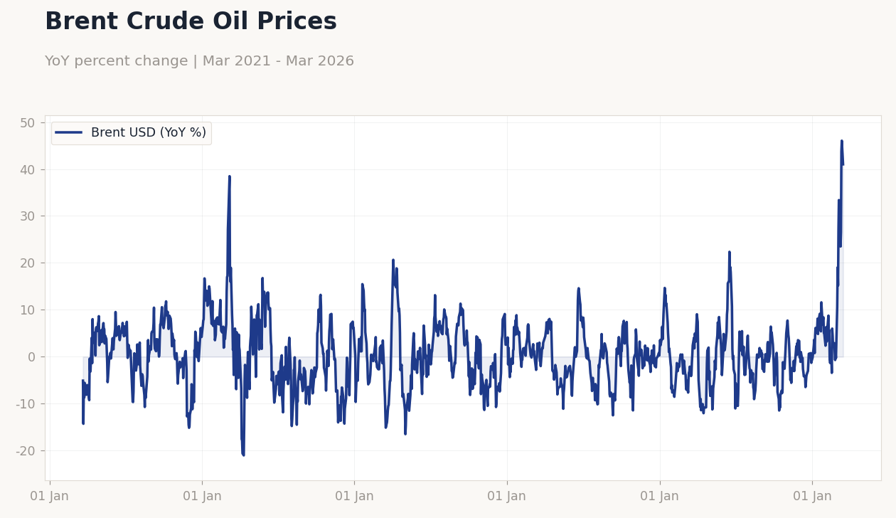Brent Crude Oil Prices