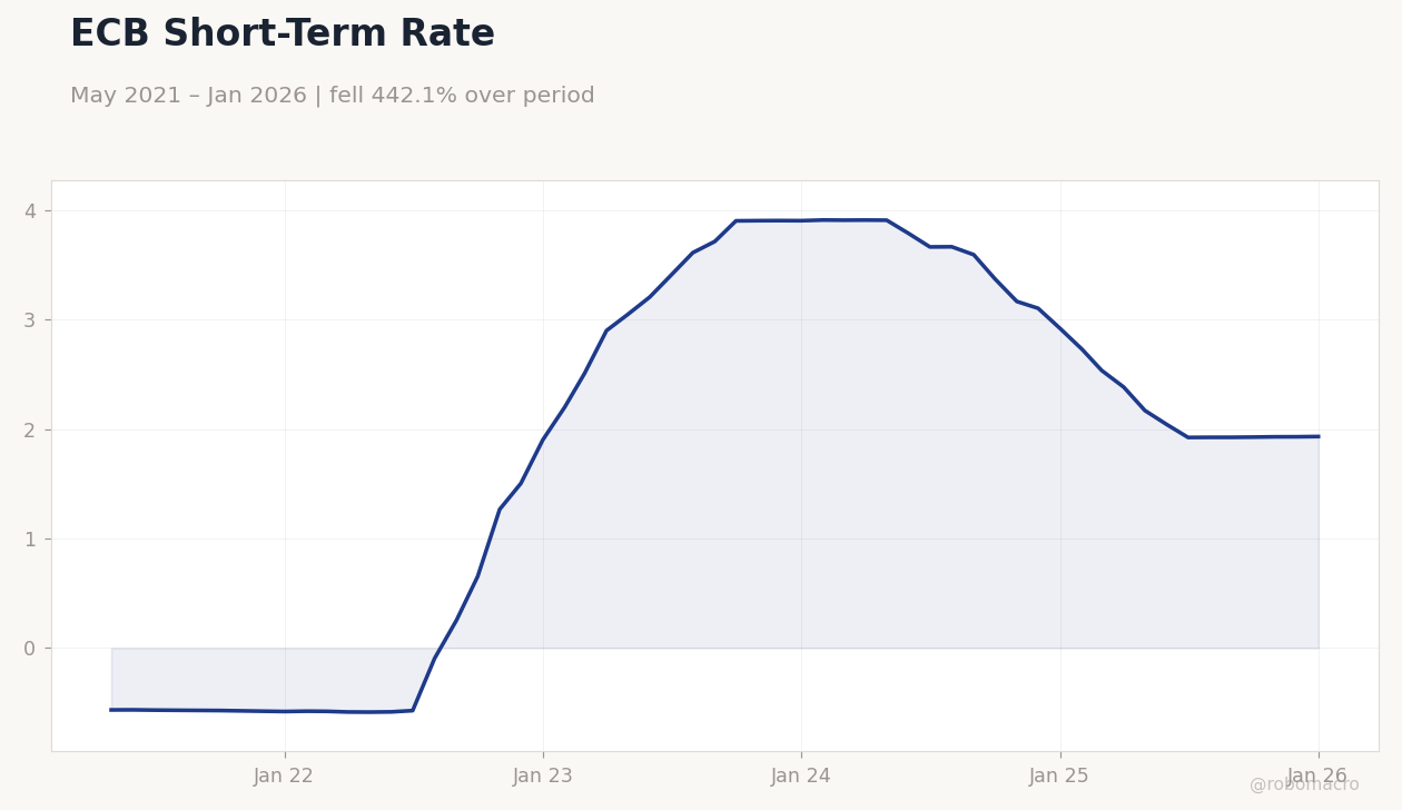 ECB Short-Term Rate