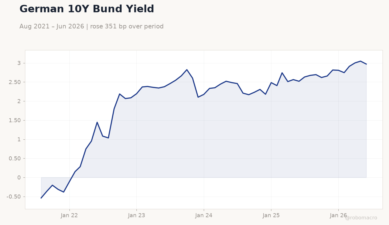 German 10Y Bund Yield