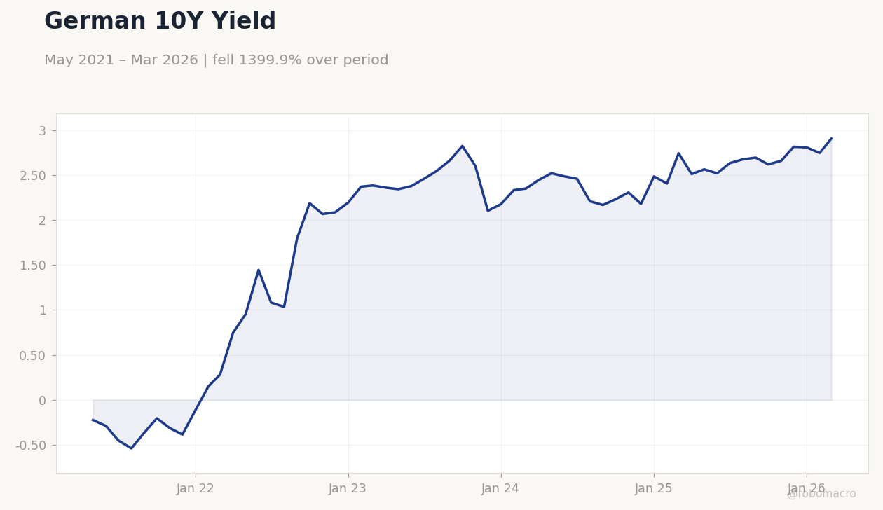 German 10Y Yield