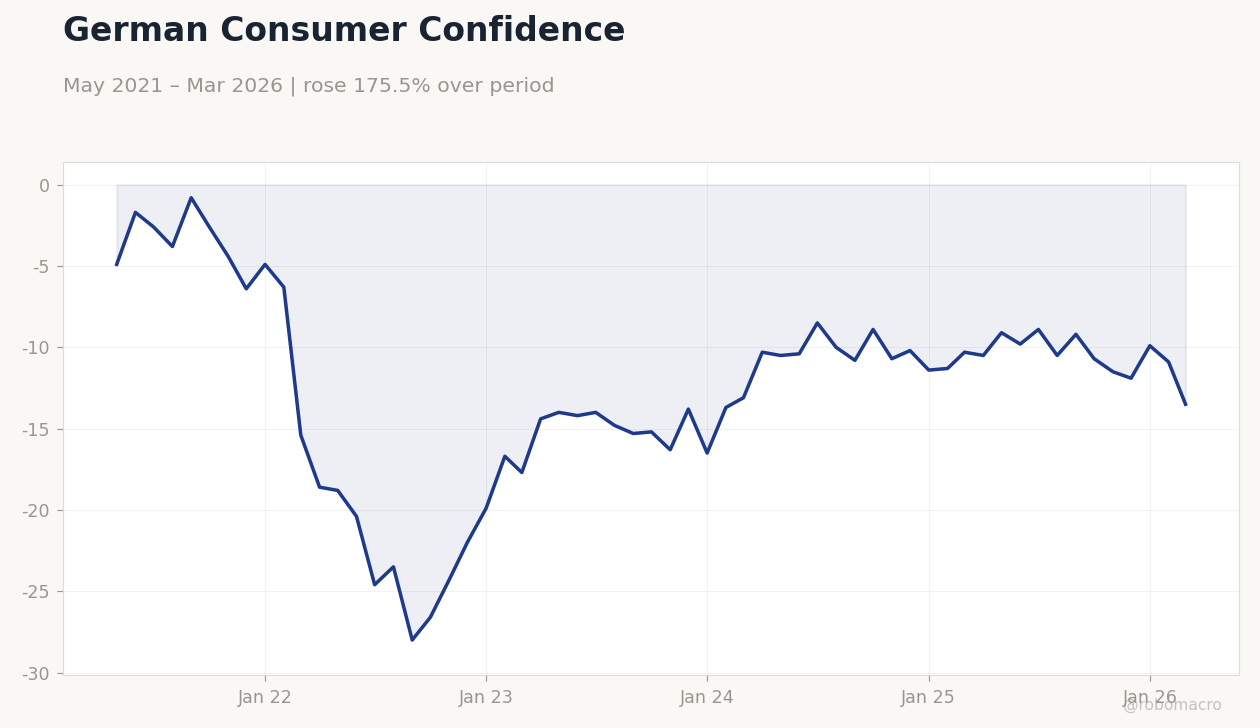 German Consumer Confidence