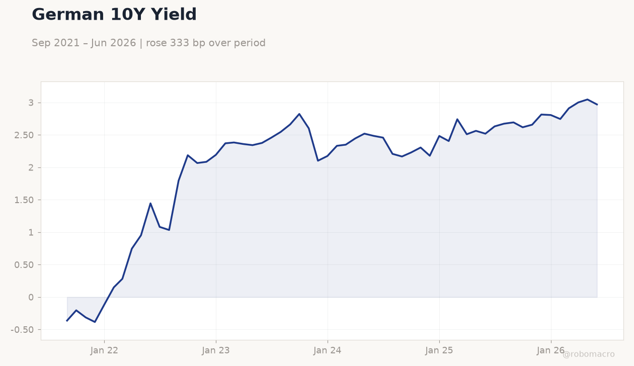German 10Y Yield